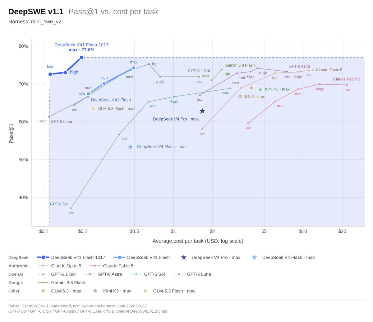 DeepSeek-V4.1-Flash-1017_benchmarks_cost.jpg